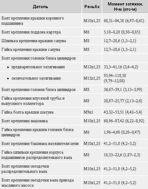 Порядок затяжки болтов коренных вкладышей ваз 2106 Картинки МОМЕНТ ЗАТЯЖКИ ВАЗ