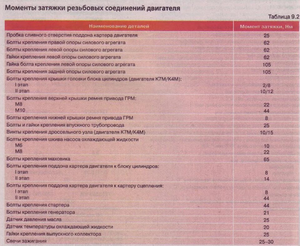 Порядок затяжки болтов оси коромысел рено логан потеет поддон/картер двигателя K4M - Renault Logan (2G), 1,6 л, 2016 года наблюд