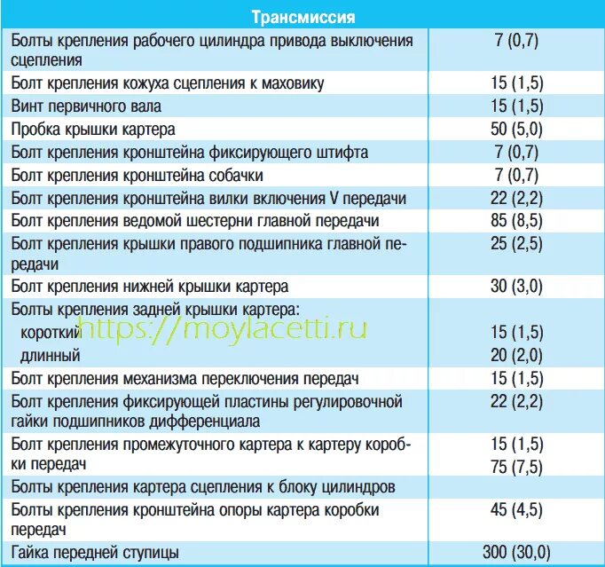 Порядок затяжки болтов шевроле авео Шевроле лачетти момент затяжки маховика LkbAuto.ru