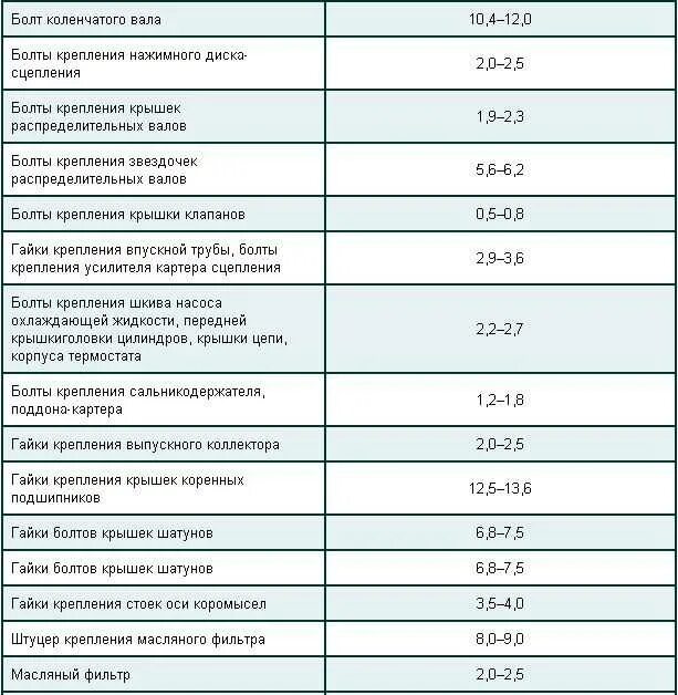 Порядок затяжки болтов уаз Момент затяжки коленвала 406