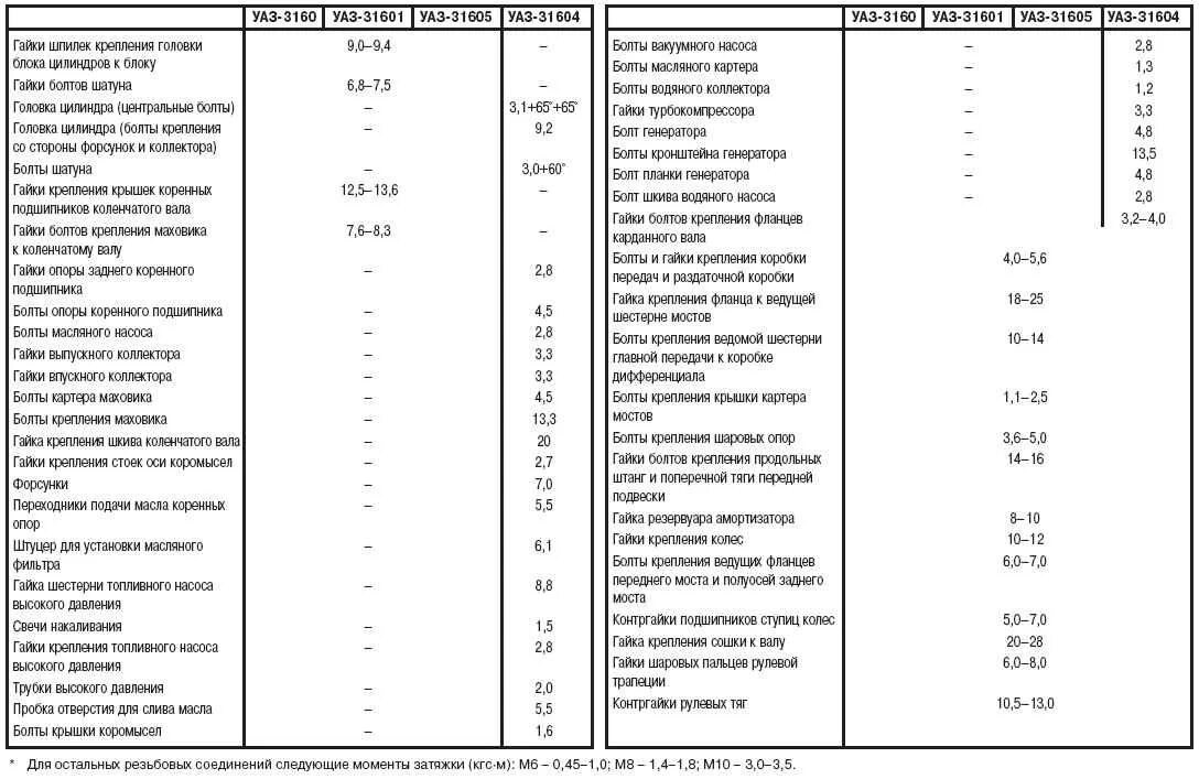 Порядок затяжки болтов уаз Приложение 1. моменты затяжки основных резьбовых соединений. УАЗ 3160 / 900245