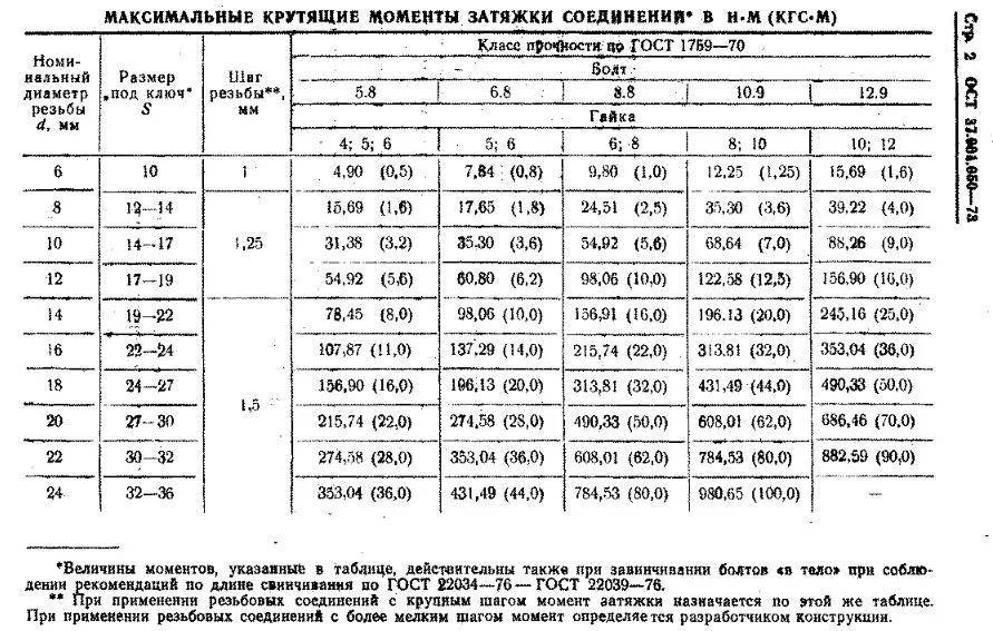 Порядок затяжки фундаментных болтов Предельные моменты затяжки резьб - DRIVE2