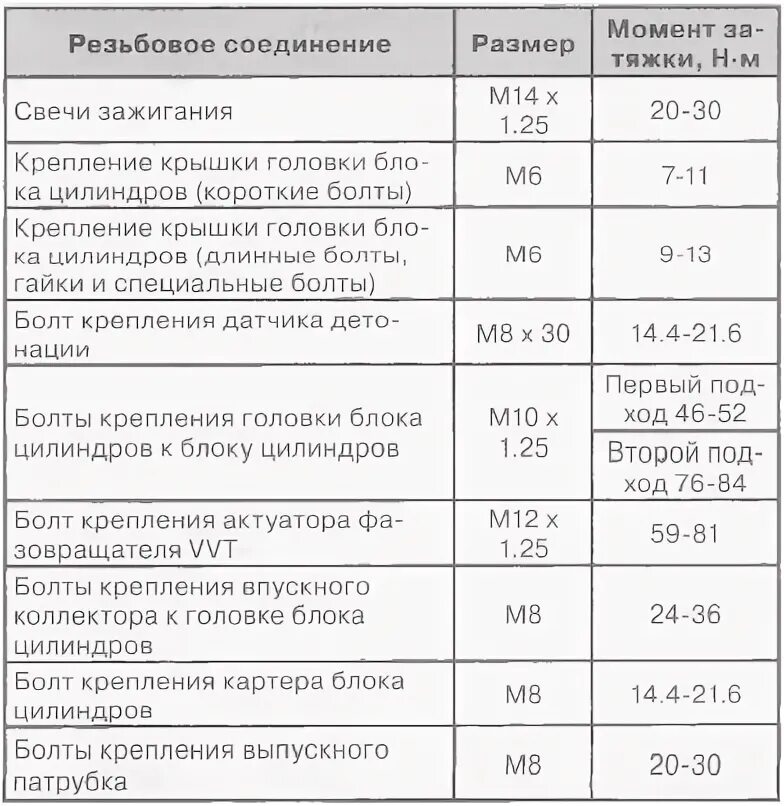 Порядок затяжки гбц джили эмгранд ес7 1.5 Момент затяжки передней ступицы мазда 5 - 96 фото