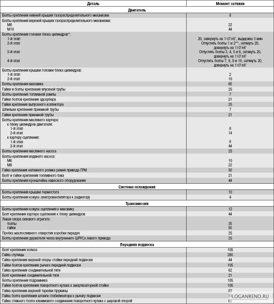 Порядок затяжки гбц рено логан 1.6 8 Приобрёл динамометрический ключь на 140N.m - Renault Logan (1G), 1,4 л, 2007 год