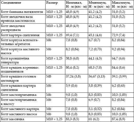 Порядок затяжки коленвала ваз 2112 Картинки МОМЕНТ ЗАТЯЖКИ БОЛТОВ ВАЗ 2112