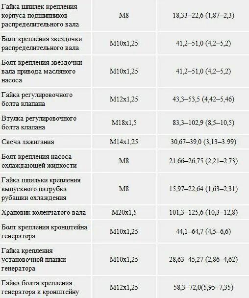 Порядок затяжки коленвала змз 406 Моменты затяжки резьбовых соединений AUTOFIZIK.RU / авторемонт