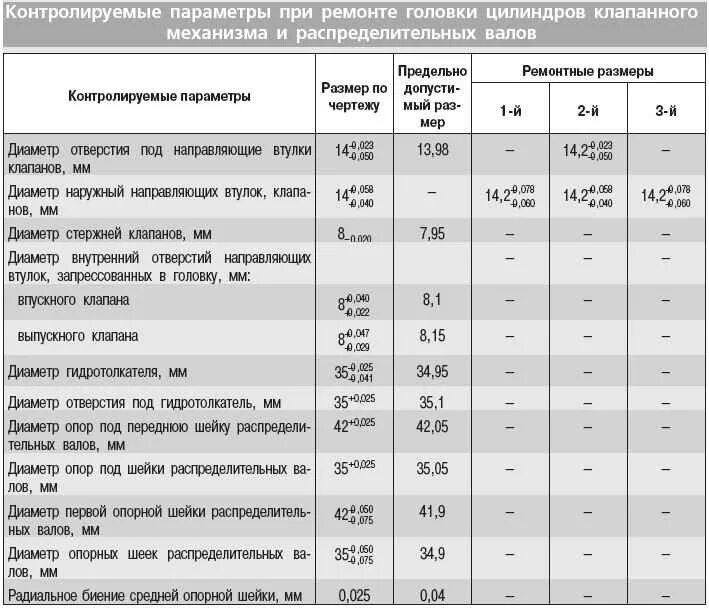 Порядок затяжки коленвала змз 406 Ремонт ГАЗ 2705 (Газель) : Ремонт двигателя