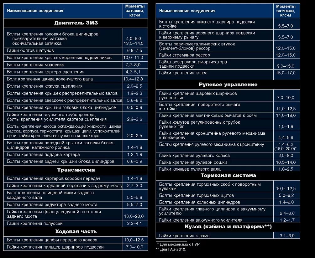 Порядок затяжки коленвала змз 406 Момент затяжки змз 405