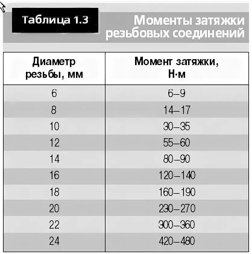 Порядок затяжки резьбовых соединений Гул при движении на полном приводе в Ниссан Икс Трэйл - 1 ответ