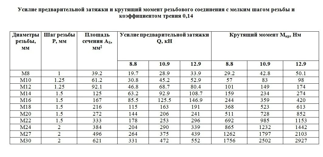 Порядок затяжки резьбовых соединений Момент затяжки - WorkTruck на DRIVE2