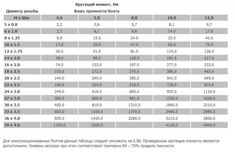 Порядок затяжки резьбовых соединений Схема момента затяжки болтов