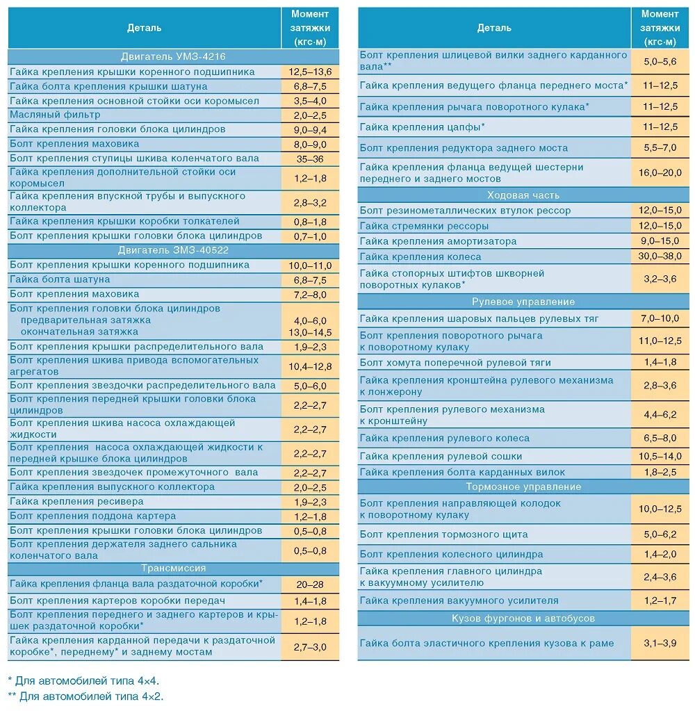 Порядок затяжки резьбовых соединений Автомобиль Газель до 2009 года. Моменты затяжки резьбовых соединений