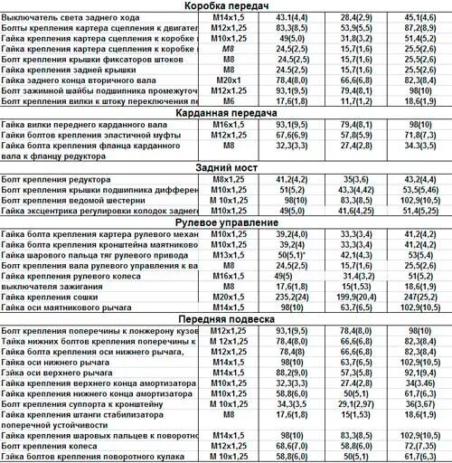 Порядок затяжки шатунов ваз Как сильно закручивать гайку хвостовика кпп? Сильно до упора Lada Нива 2121 фору