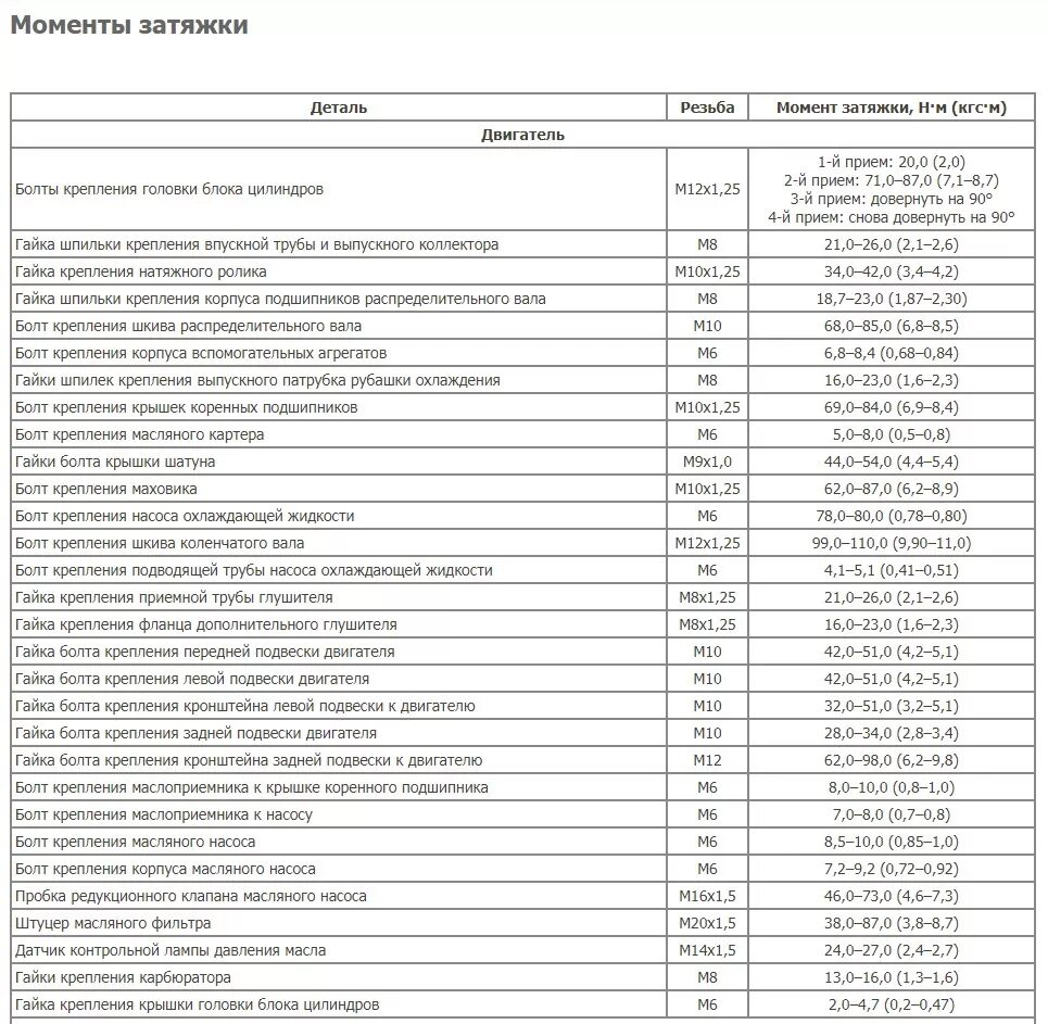 Порядок затяжки шатунов ваз Моменты затяжек резьбовых соединений 2109 - DRIVE2