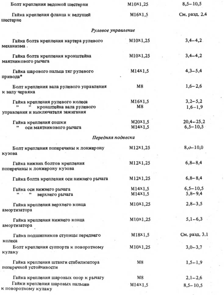 Порядок затяжки шатунов ваз 2106 Моманты зацяжкі разьбовых злучэнняў (ВАЗ-2101 "Жыгулі" 1970-1983 / Агульная інфа