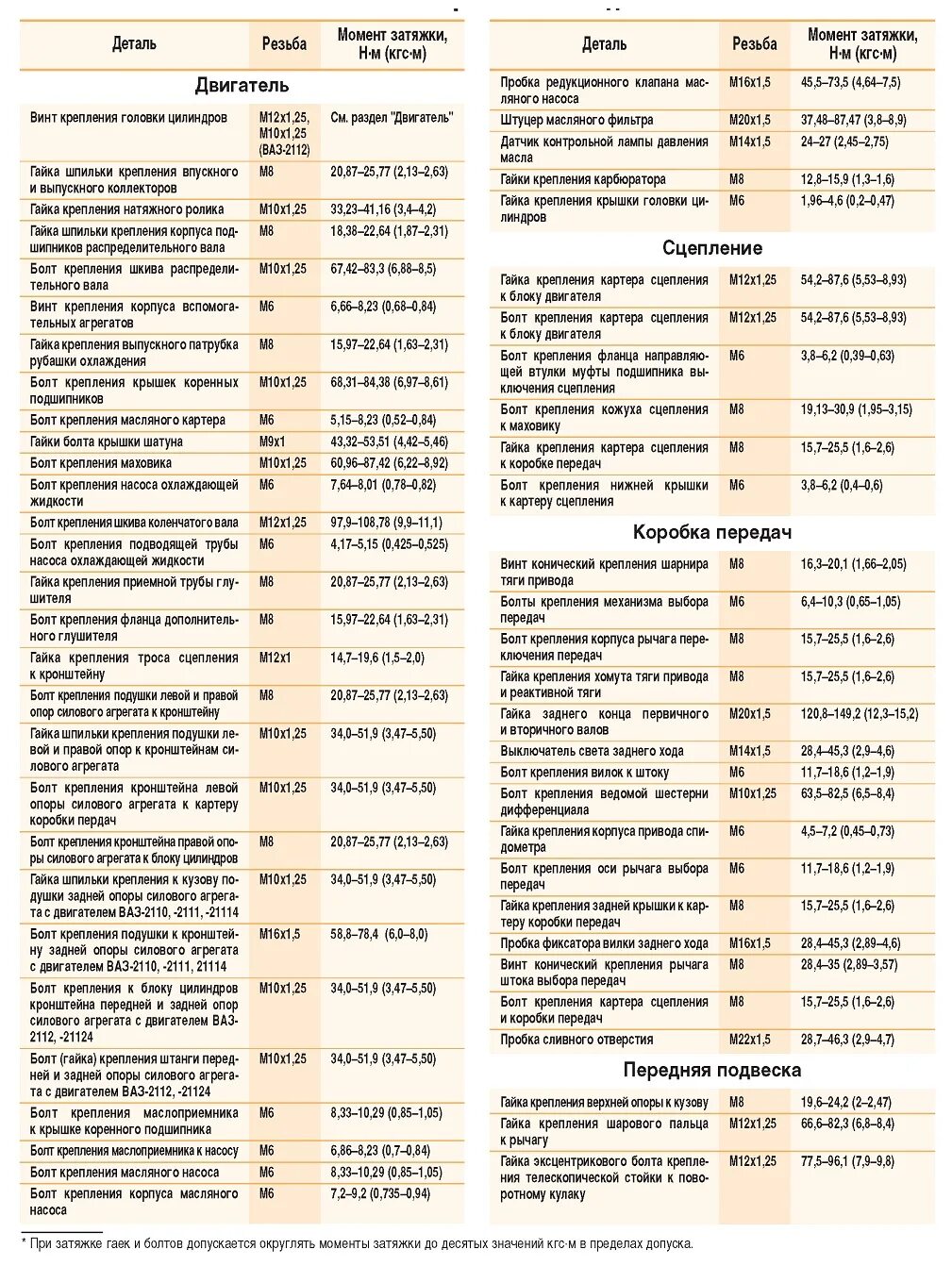 Порядок затяжки шатунов ваз Инструкция Лада ВАЗ-2110 (2111, 2112). Моменты затяжки резьбовых соединений