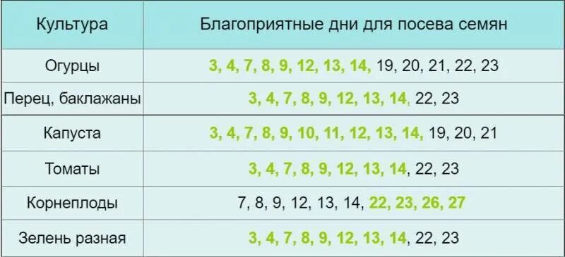 Посадка по лунному календарю благоприятные Лунный посевной календарь для огородников и садоводов на февраль 2022 года. Благ