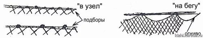 Посадка рыболовных сетей своими руками схема Сеть - Определитель музейных предметов Фондовые коллекции Музей-заповедник "Кижи