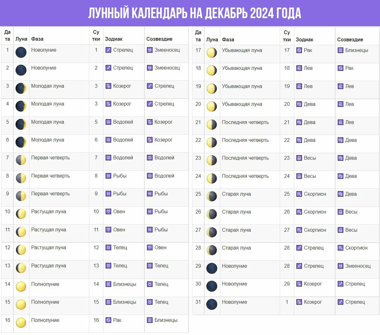 Посадочный лунный календарь на сентябрь 2024г Дни полнолуния в мае 2024 года