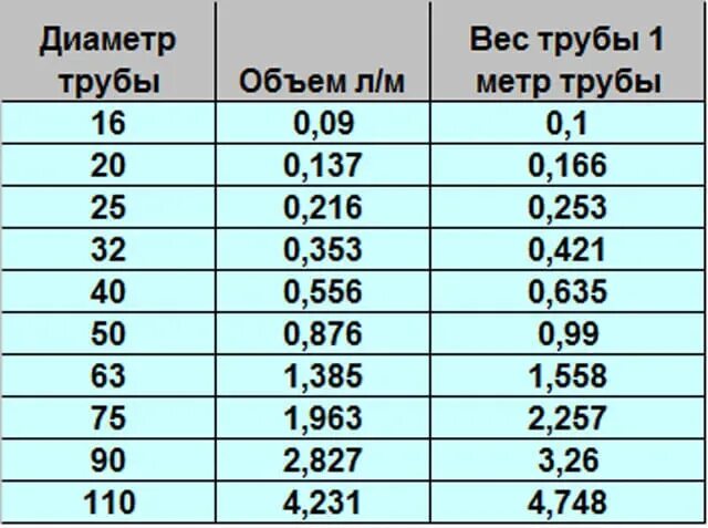 Посчитать количество труб по фото Как рассчитать объем воды в трубе HeatProf.ru