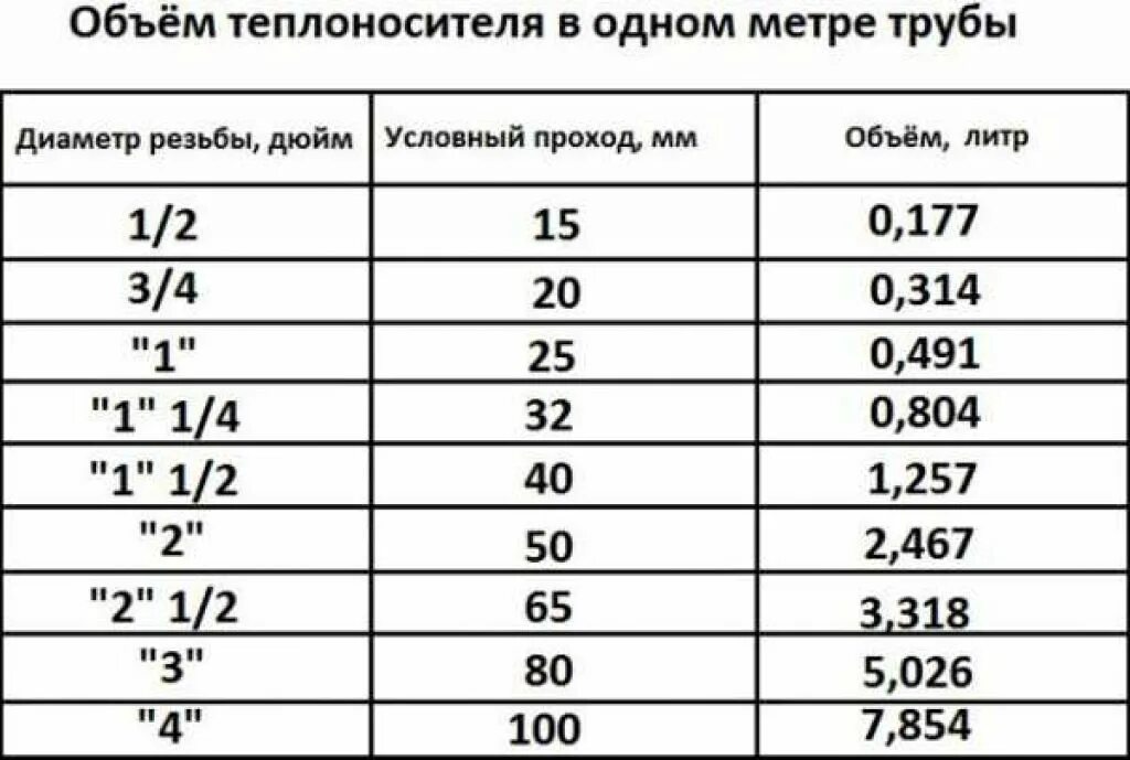 Посчитать количество труб по фото Что заливать в систему отопления частного дома с газовым котлом - Теплоноситель