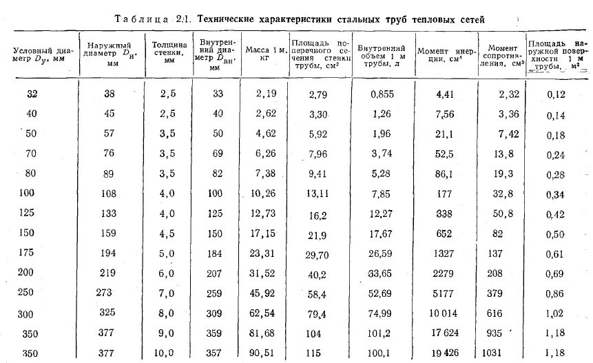 Посчитать количество труб по фото Какие бывают размеры труб HeatProf.ru