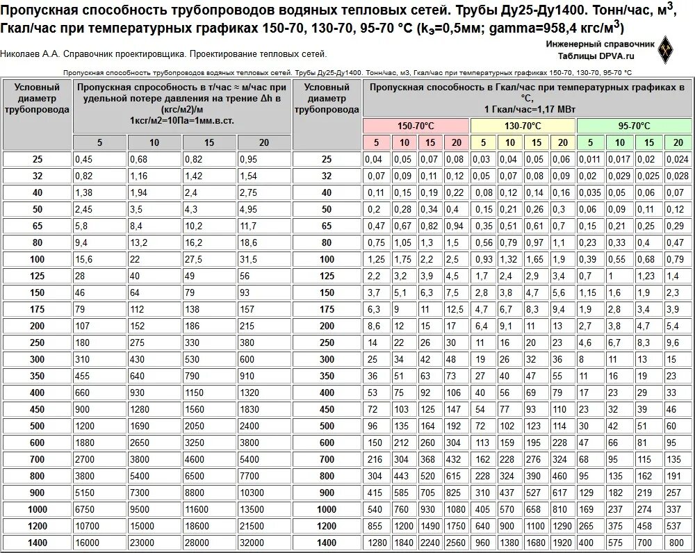 Посчитать количество труб по фото Пропускная способность труб (от удельной потери давления на трение) трубопроводо