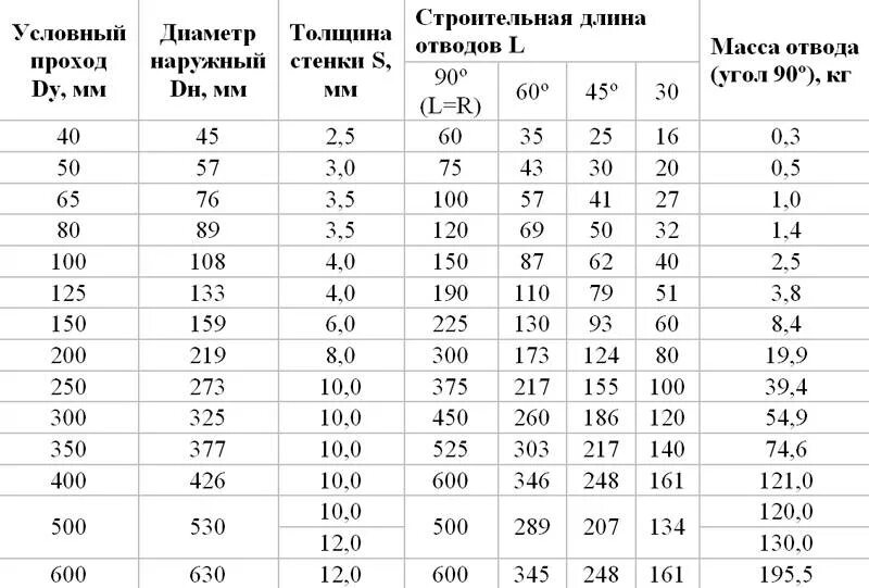 Посчитать трубы по фото Отвод 90 градусов стальной фото - DelaDom.ru