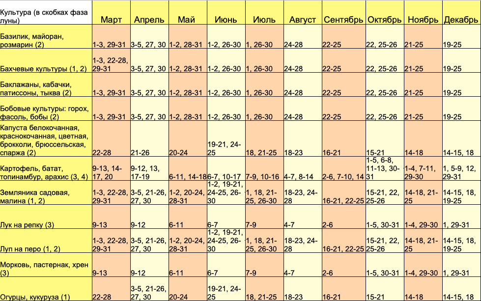 Посевной календарь на 2020 года огородника Календарь посадочных дней в августе 2024