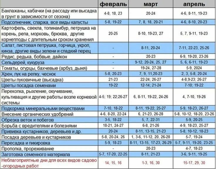 Посевной календарь на 2020 года садовода Лунный посевной календарь огородника на 2018 год. Календарь, Посадка, Огород