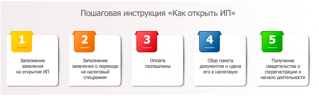 Пошаговая инструкция как обучиться генерировать свои фото Тяга к предпринимательству: как открыть ИП в 2018 году