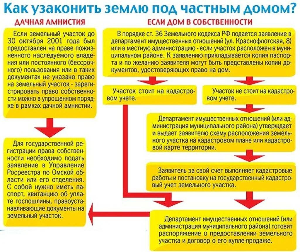 Пошаговая инструкция оформления дома в собственность Как в 2023 году перевести арендованный участок ИЖС в собственность Система права