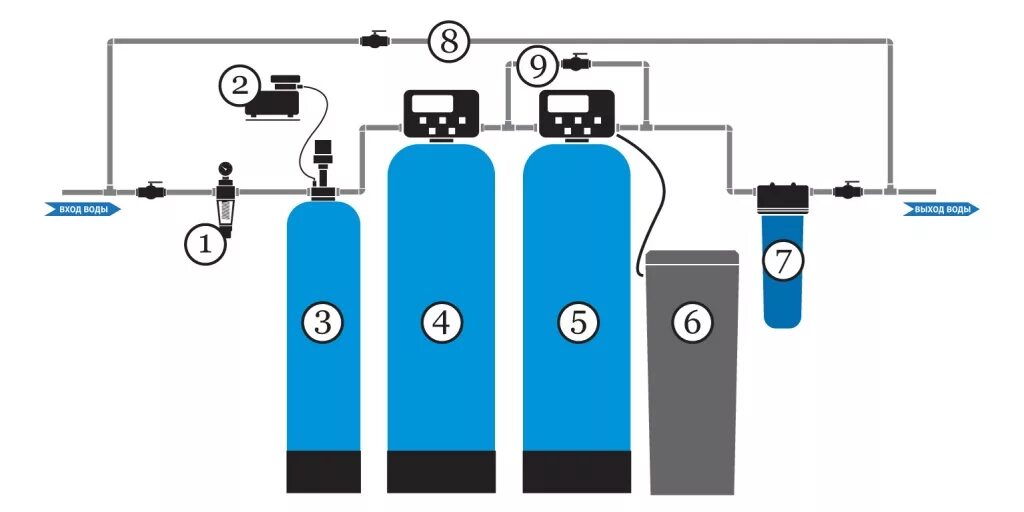 Пошаговая инструкция подключения системы водоочистки Подбор системы водоочистки по анализу воды - Фильтры для воды