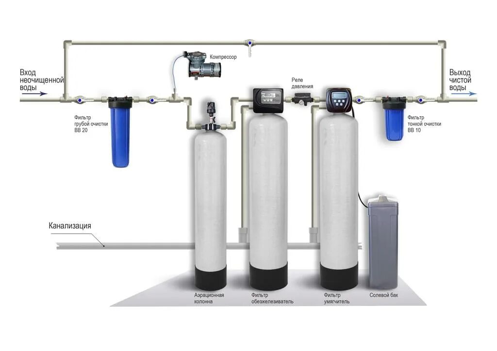 Пошаговая инструкция подключения системы водоочистки Бурлак - Очистка воды для вашего дома