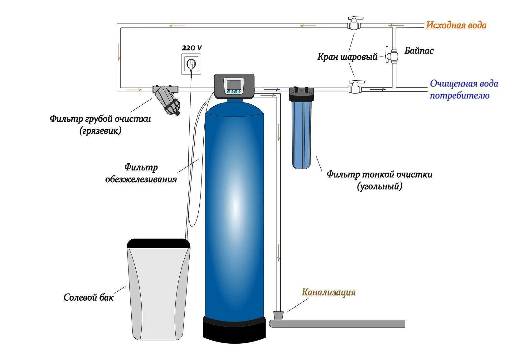Пошаговая инструкция подключения системы водоочистки Подключение системы очистки воды - CormanStroy.ru