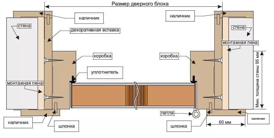 Пошаговая инструкция сборки дверей коробки Дверная коробка - размеры, конструкции, особенности монтажа