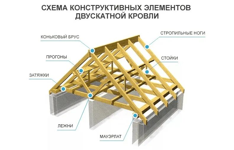 Пошаговая инструкция сборки двухскатной крыши Монтаж гибкой черепицы своими руками: пошаговая инструкция S-stroy.ru