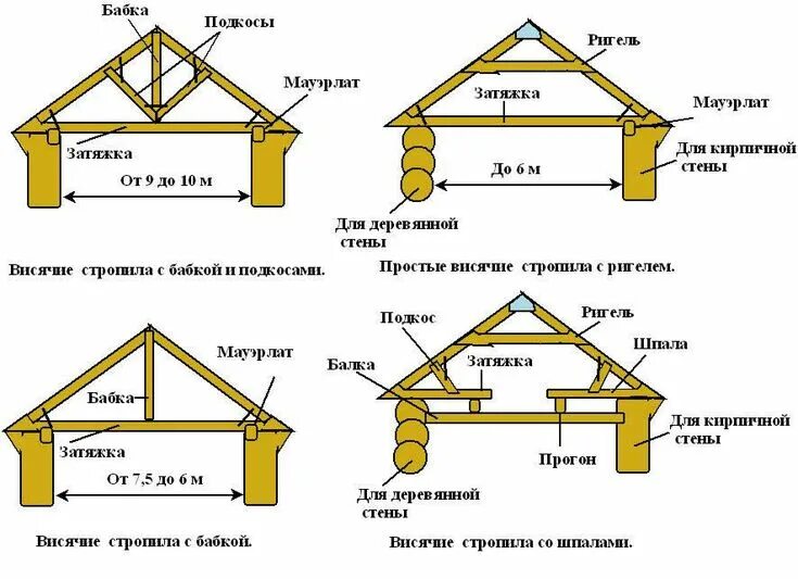 Пошаговая инструкция сборки двухскатной крыши Как построить стропила: виды, расчёт, монтаж Крыша, Строительство, Двускатная кр