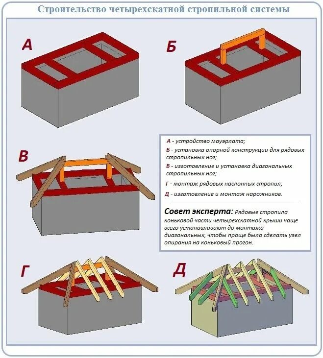 Пошаговая инструкция сборки крыши Стропильная система четырехскатной крыши: устройство, чертежи, монтаж Container 