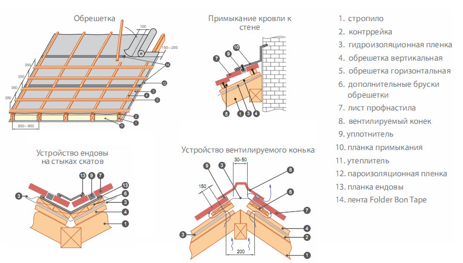 Пошаговая инструкция сборки крыши Схема монтажа профнастила. #профнастил #монтаж #строительство #кровля #стена #пр