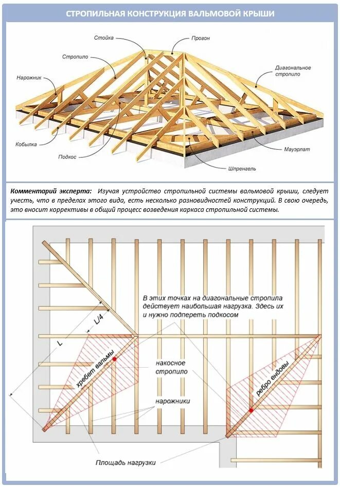 Пошаговая инструкция сборки крыши Как правильно крепить стропила вальмовой крыши? в 2022 г Крыша, Четырехскатная к