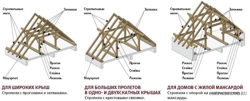 Пошаговая инструкция сборки крыши Проектирование крыш в Твери. Проектное бюро МСО-7. Проектируем все виды крыш.