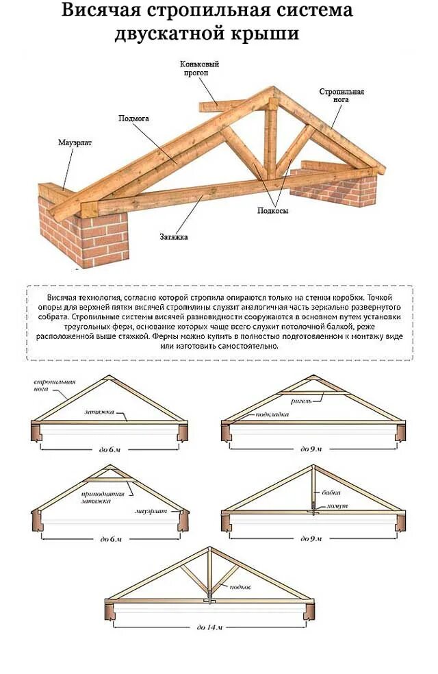 Пошаговая инструкция сборки крыши Стропильная система двухскатной крыши - расчет, монтаж, установка стропил своими