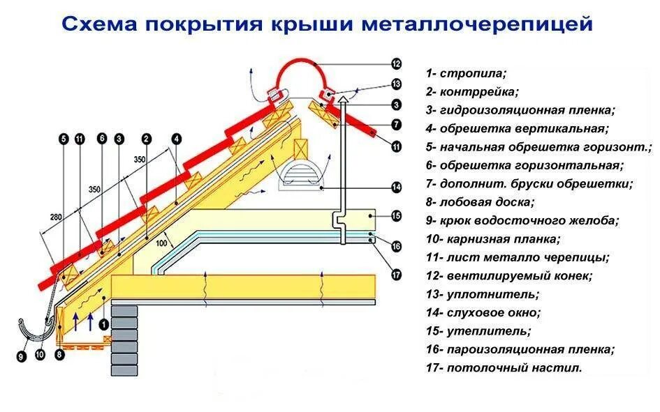 Пошаговая инструкция сборки крыши Как отделать кровлю дома металлочерепицей своими руками? Пошаговая инструкция