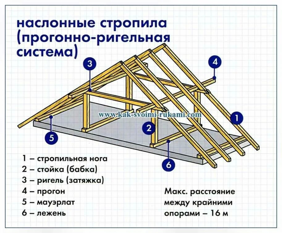 Пошаговая инструкция сборки крыши Элементы крыши и их названия: детали стропильной системы, в том числе, стойки, с