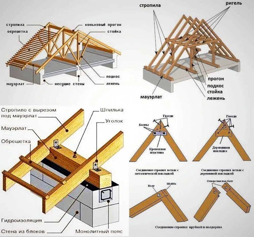 Пошаговая инструкция сборки крыши Устройство скатной кровли под ключ. ⭐ Виды, монтаж и материалы.