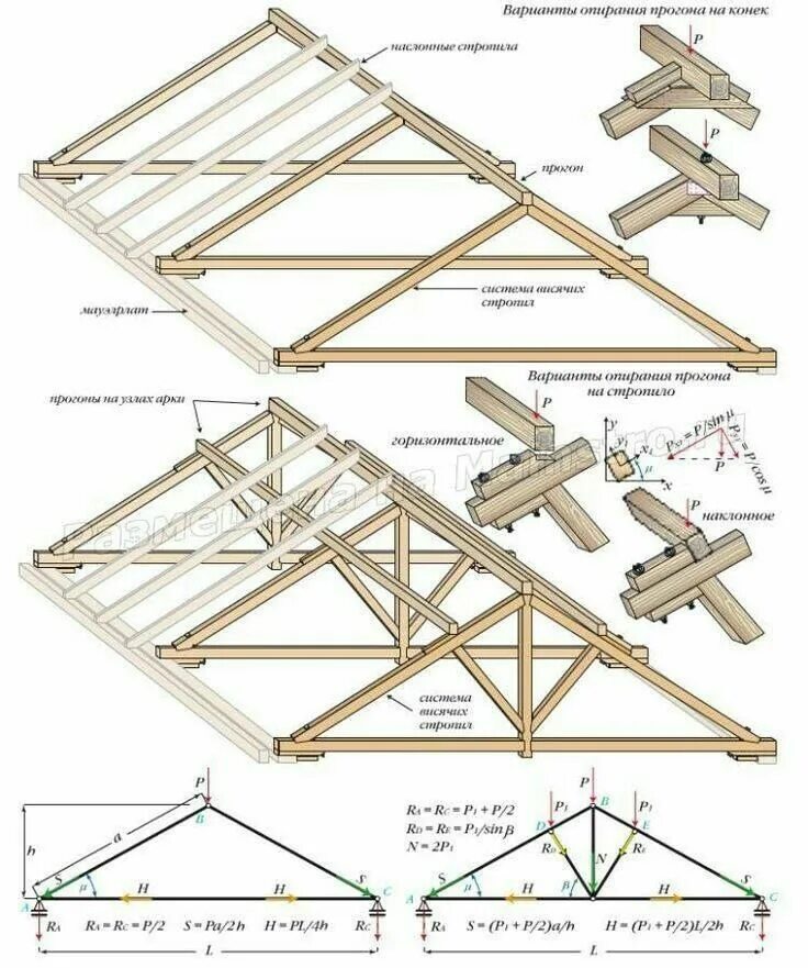 Пошаговая инструкция сборки крыши Полезные памятки по стропильной системе ВКонтакте Building a shed, House roof de