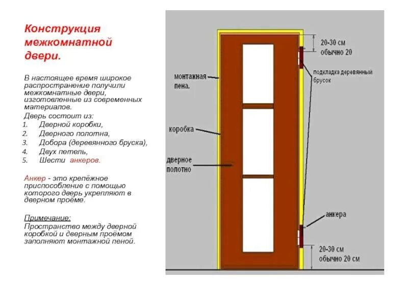 Пошаговая инструкция сборки межкомнатной двери Основные виды и особенности современных межкомнатных дверей