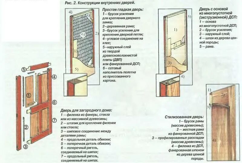 Пошаговая инструкция сборки межкомнатной двери Виды межкомнатных дверей - особенности конструкций и материала