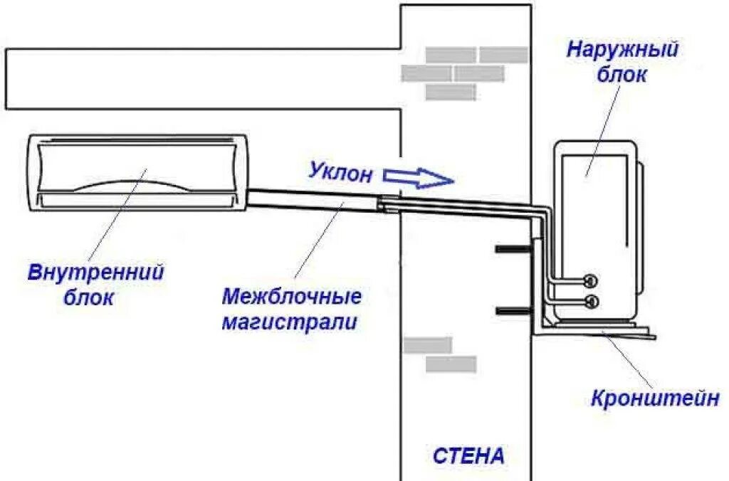 Пошаговая установка кондиционера своими руками Подключение сплит системы - CormanStroy.ru
